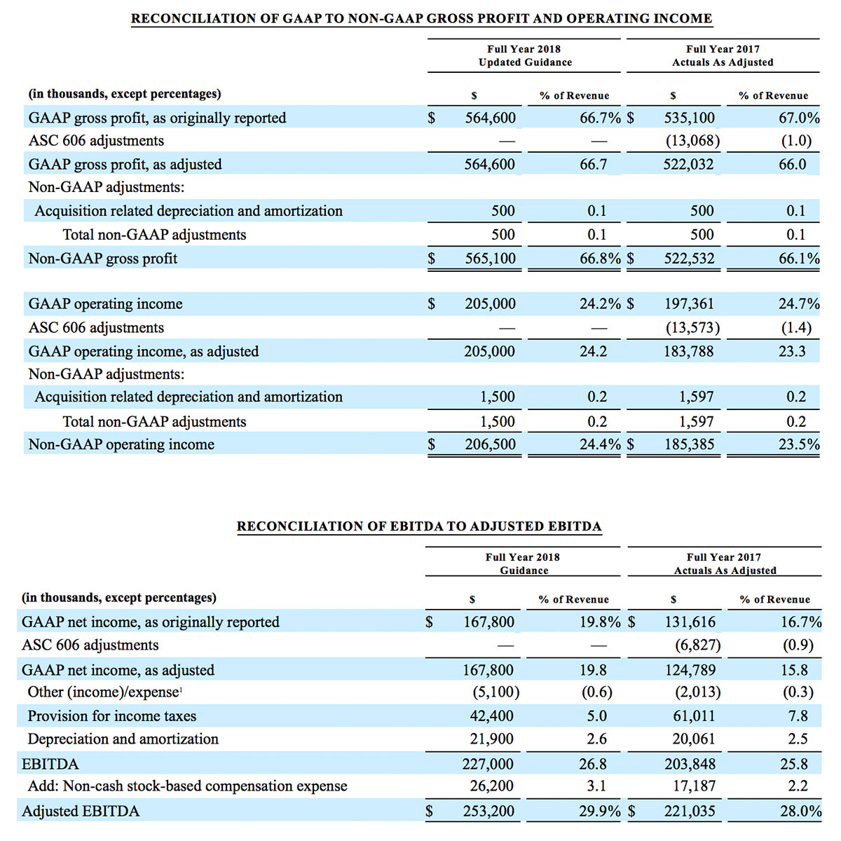 Reconciliation of gaap to non-gaap gross profit