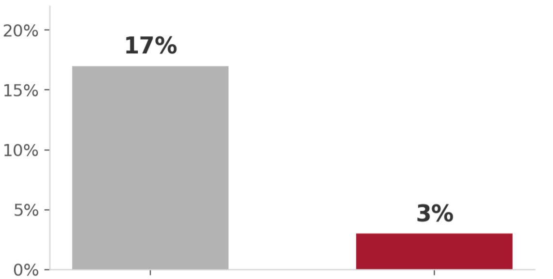Bar chart showing mortality after major elective surgery: 17% in the control group versus 3% with preoperative oxygen-delivery optimization (Wilson et al., BMJ, 1999).